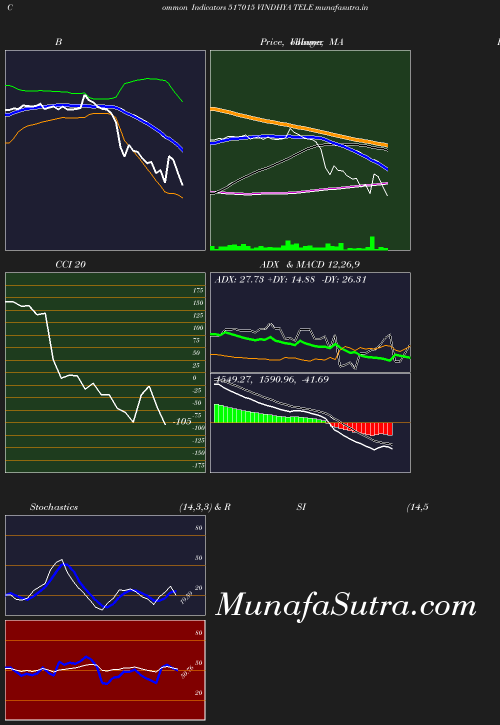 BollingerBands chart
