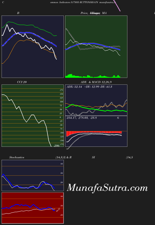 BollingerBands chart