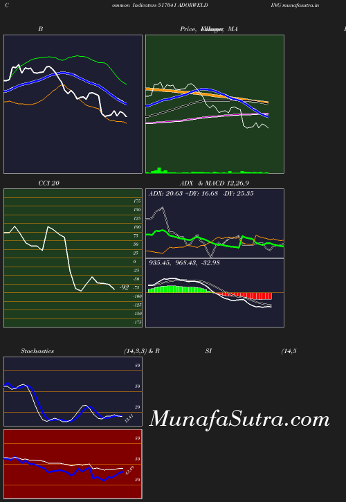 BollingerBands chart