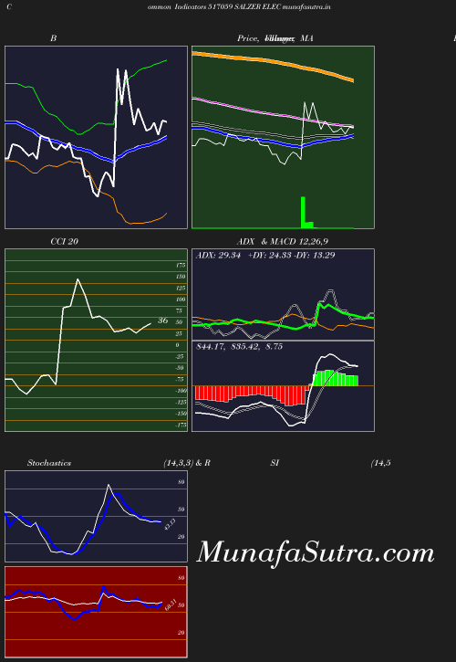 BollingerBands chart
