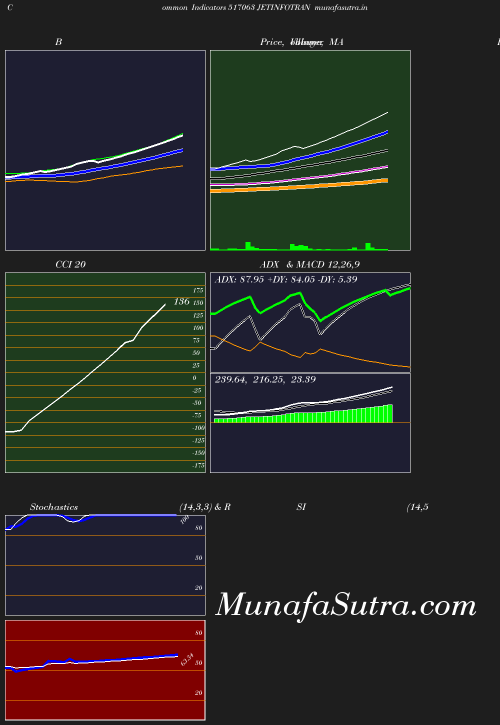 BollingerBands chart