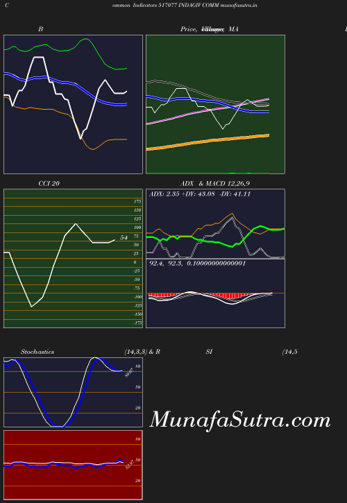 BollingerBands chart