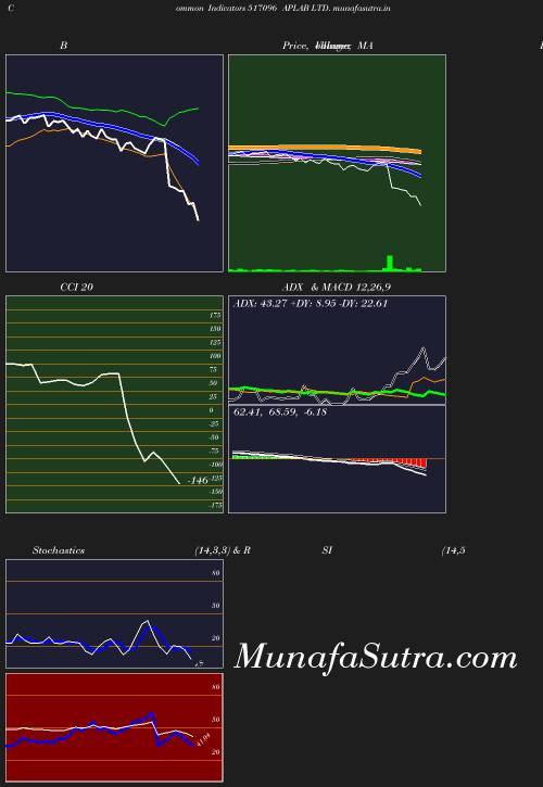 BollingerBands chart