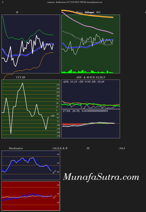 BollingerBands chart