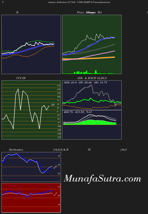 BollingerBands chart
