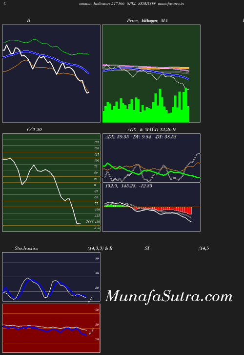 BollingerBands chart