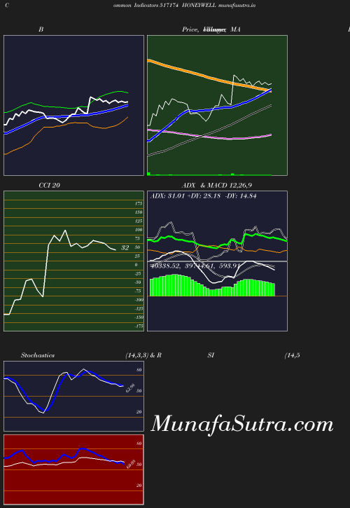 BollingerBands chart