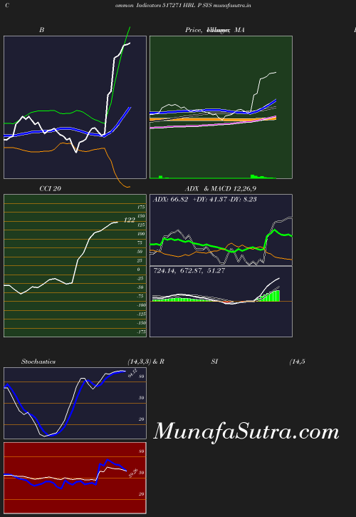 BollingerBands chart