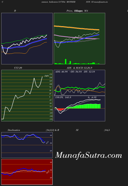 BollingerBands chart