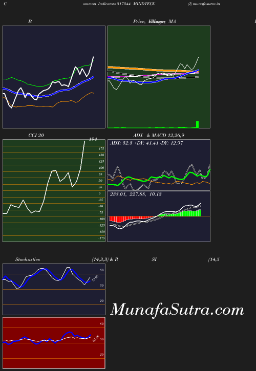 BollingerBands chart