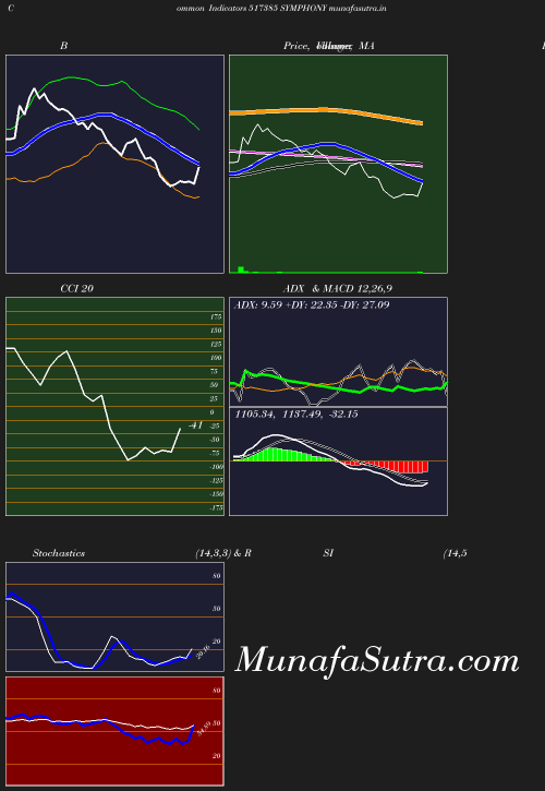 BollingerBands chart