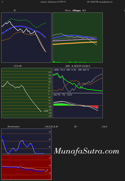 BollingerBands chart