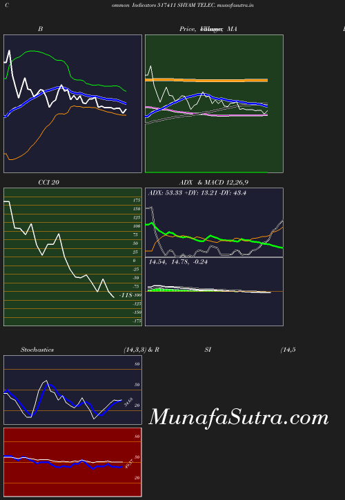 BollingerBands chart