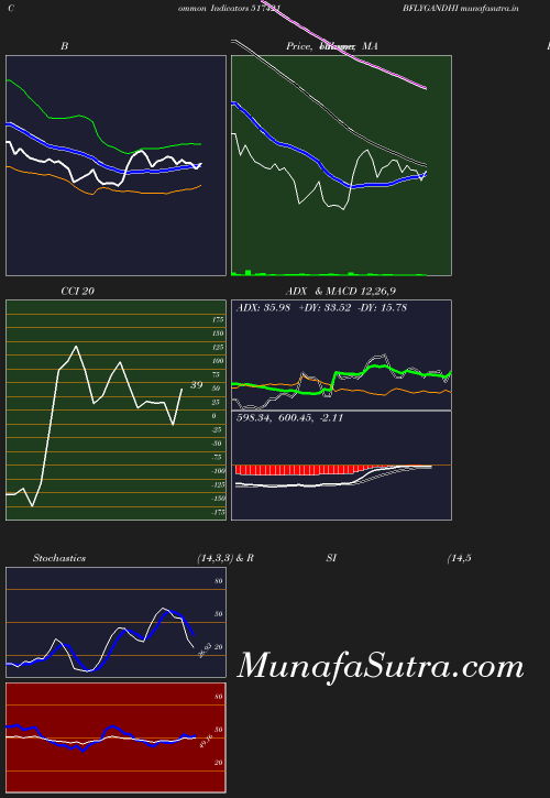 BollingerBands chart