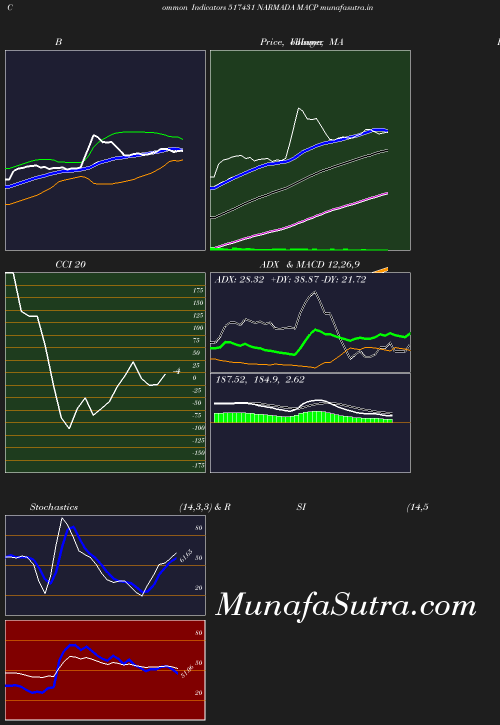 BollingerBands chart