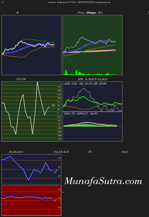 BollingerBands chart