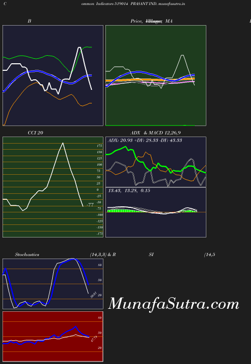 BollingerBands chart