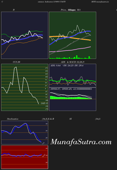 BollingerBands chart