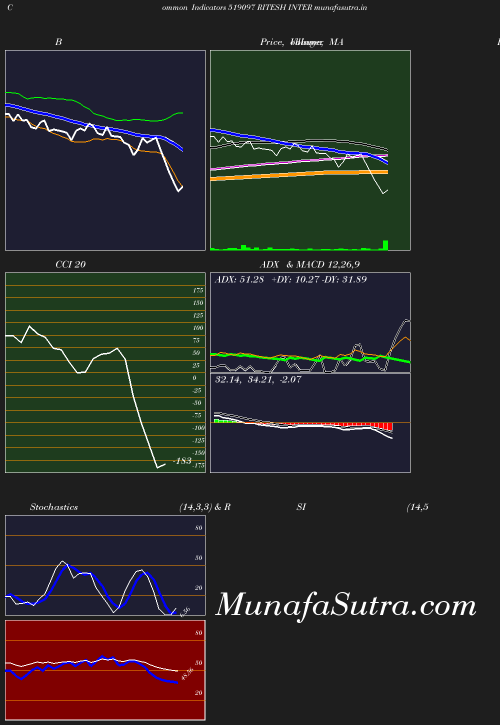 BollingerBands chart