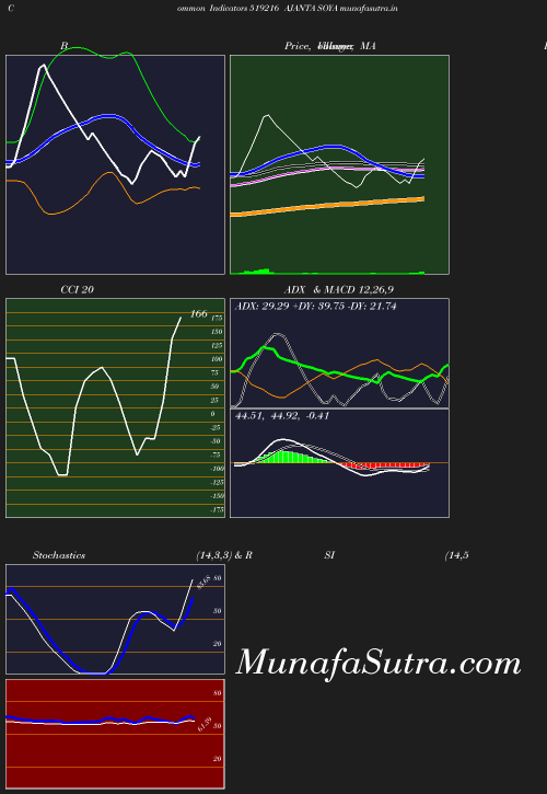 BollingerBands chart