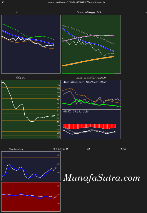 BollingerBands chart