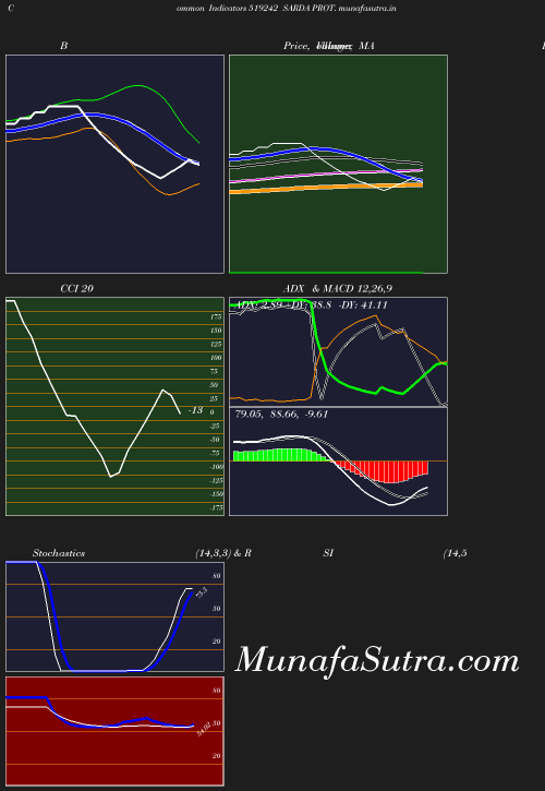 BollingerBands chart