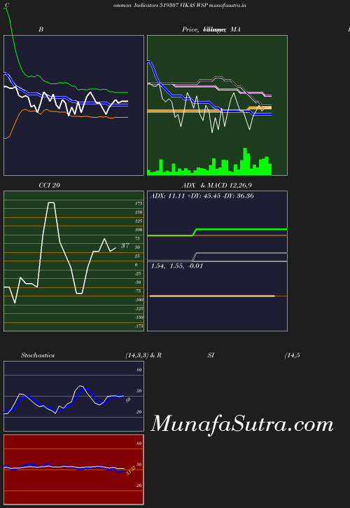 BollingerBands chart