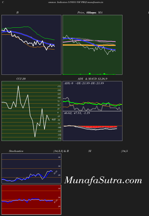 BollingerBands chart