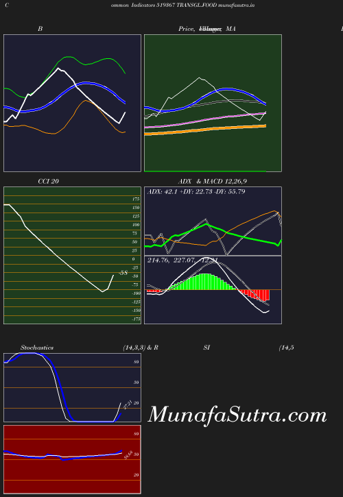 BollingerBands chart