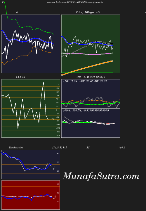 BollingerBands chart