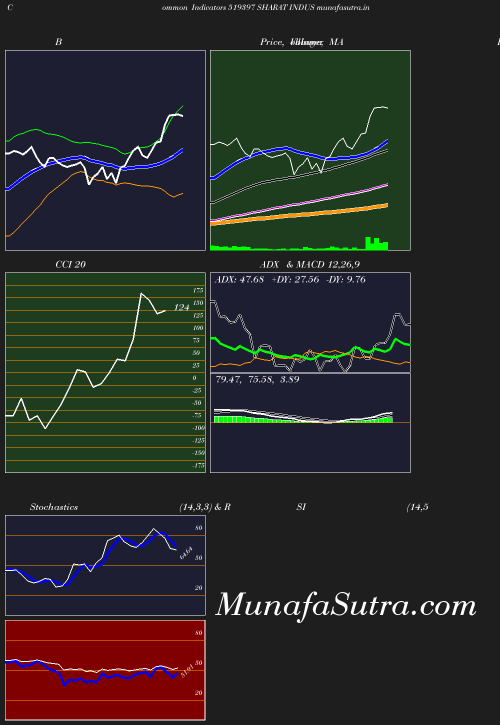 BollingerBands chart