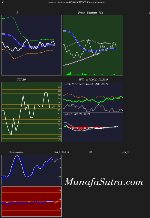 BollingerBands chart