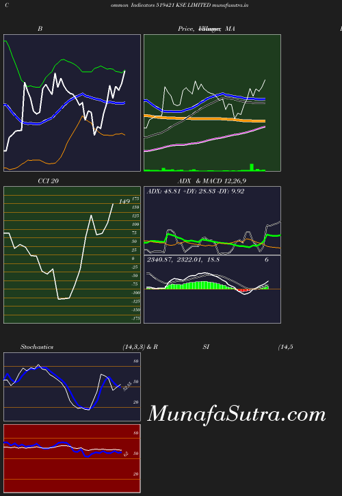 BollingerBands chart