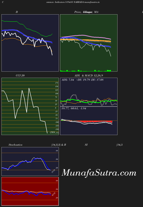 BollingerBands chart