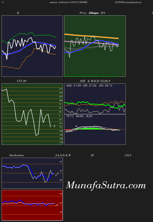 BollingerBands chart