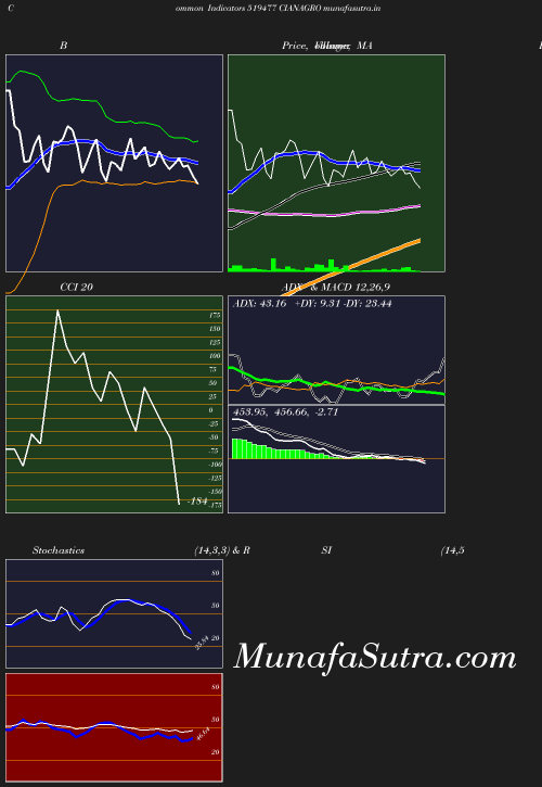 BollingerBands chart