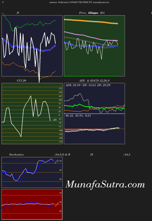 BollingerBands chart