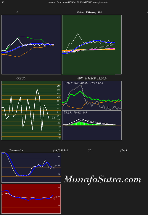 BollingerBands chart