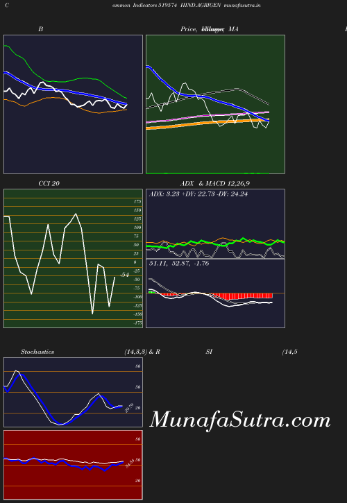 BollingerBands chart