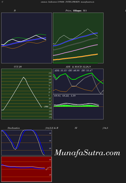 BollingerBands chart