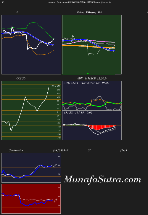 BollingerBands chart