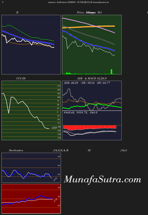 BollingerBands chart