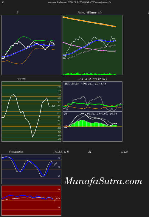 BollingerBands chart