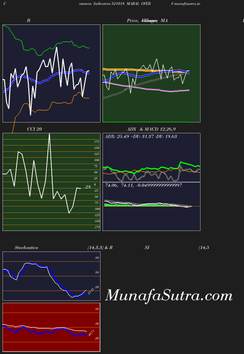 BollingerBands chart