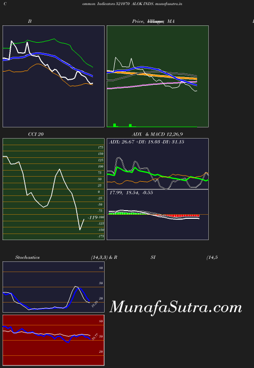 BollingerBands chart