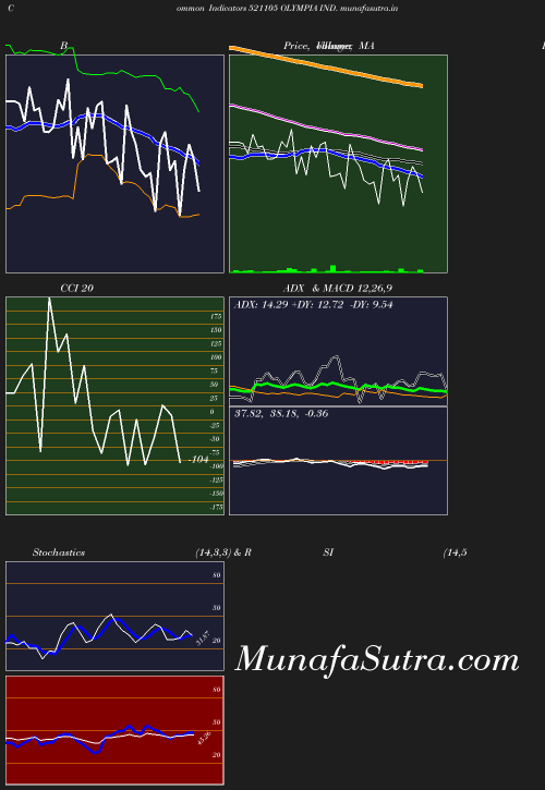 BollingerBands chart