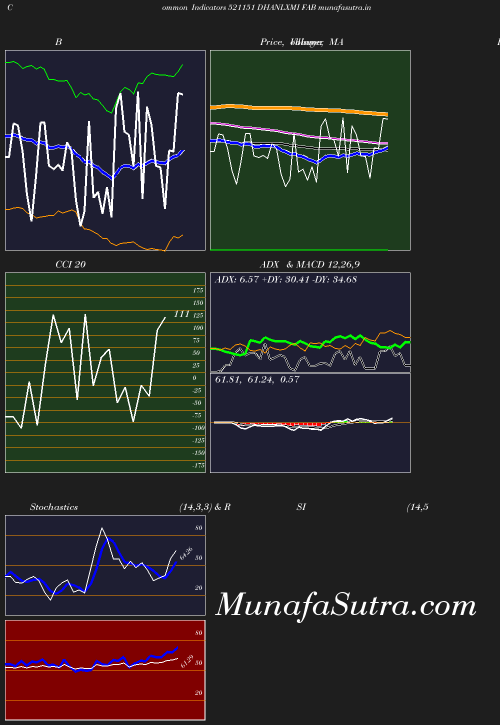 BollingerBands chart