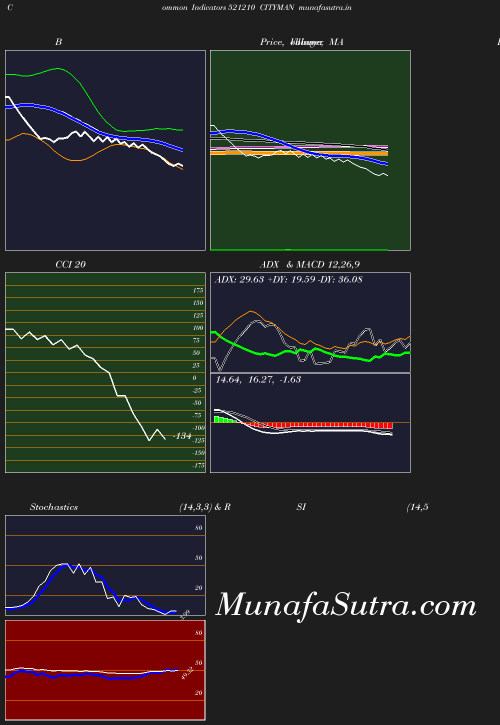 BollingerBands chart