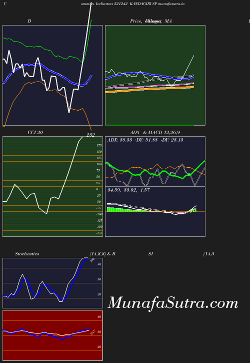 BollingerBands chart