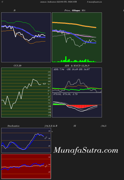 BollingerBands chart